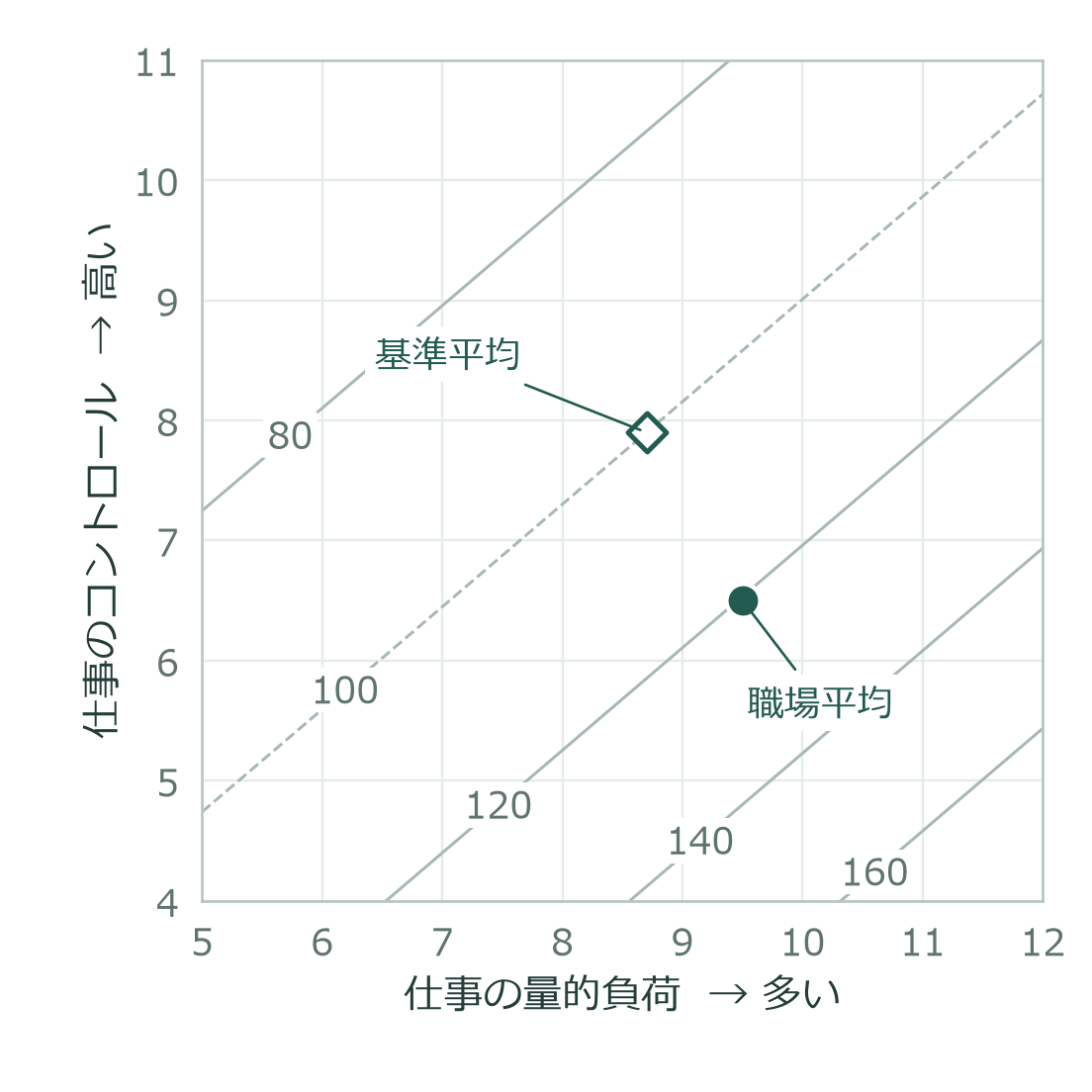 量的負荷はこの職場9.5、比較基準8.7。コントロールはこの職場6.5、比較基準7.9。健康リスク120。
