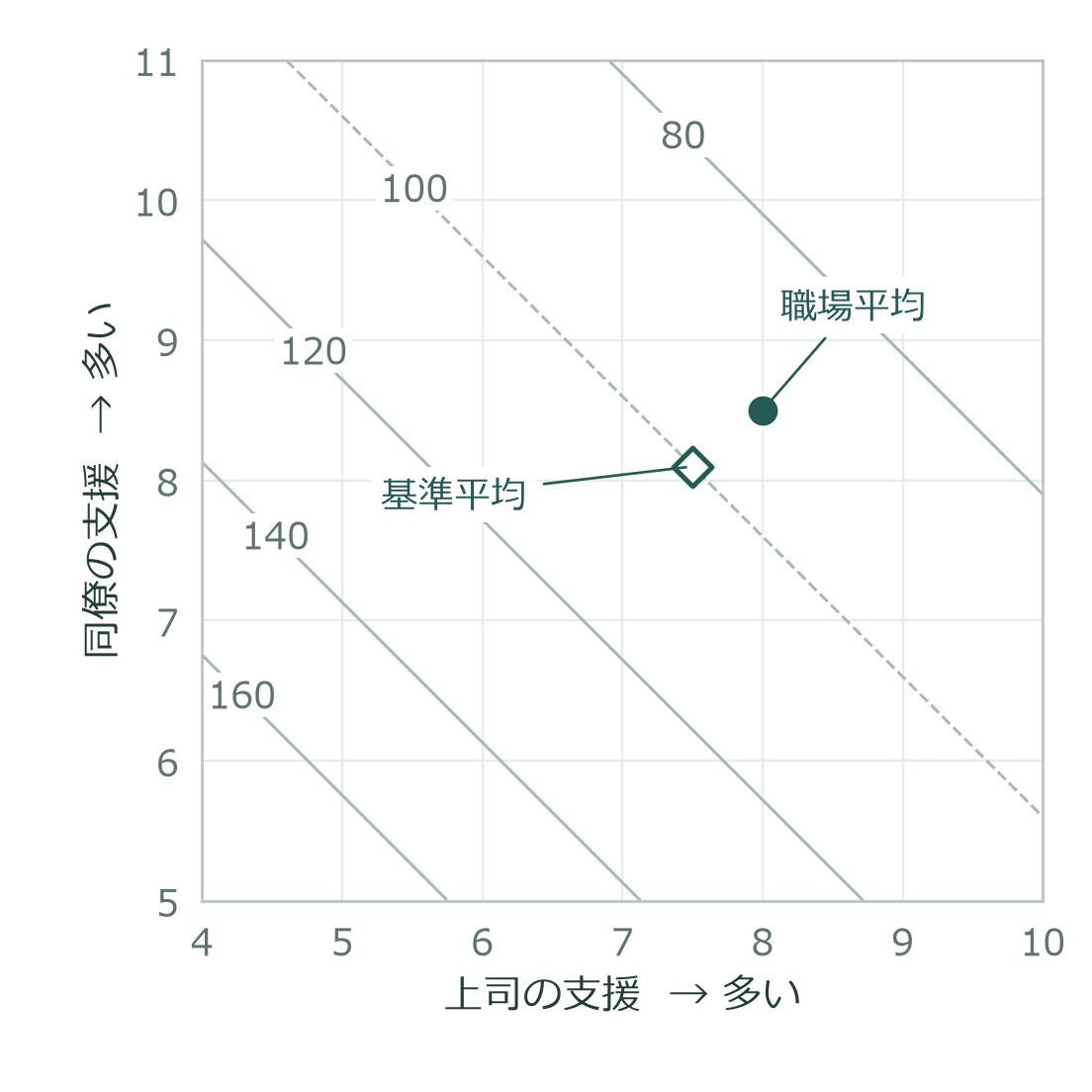 上司の支援はこの職場8.0、比較基準7.5。同僚の支援はこの職場8.5、比較基準8.1。健康リスク92。