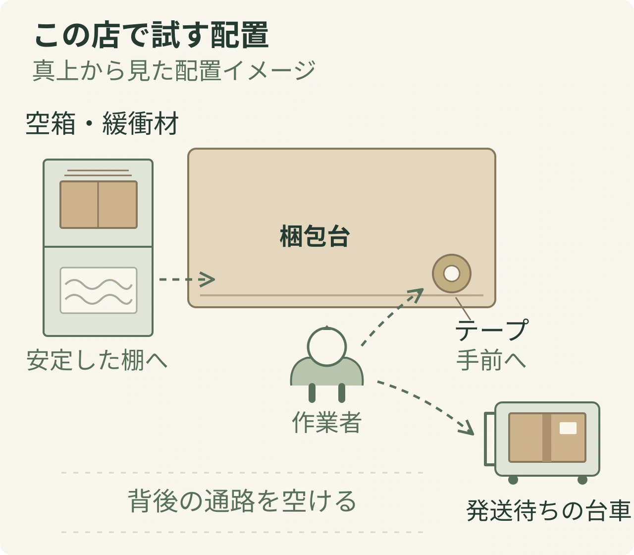 この店で試す配置。空箱と緩衝材は左脇の棚、テープは台の手前、発送待ちは右脇の台車に移している。