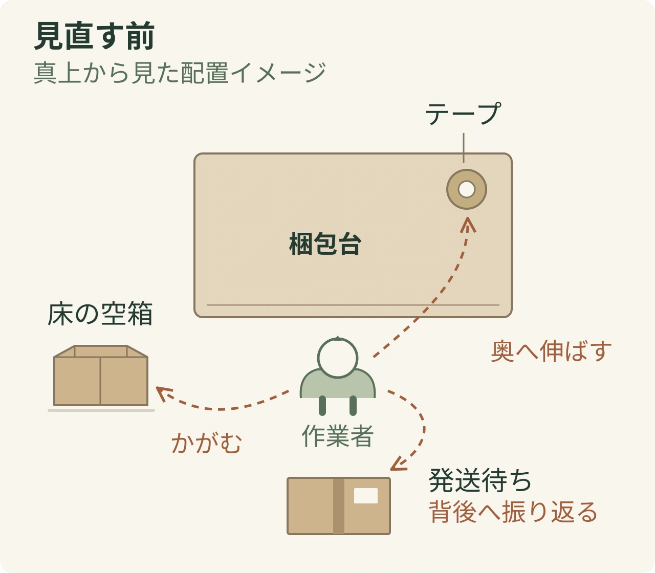 見直す前の配置。空箱は床の左側、テープは台の右奥、発送待ちは作業者の背後に置かれている。