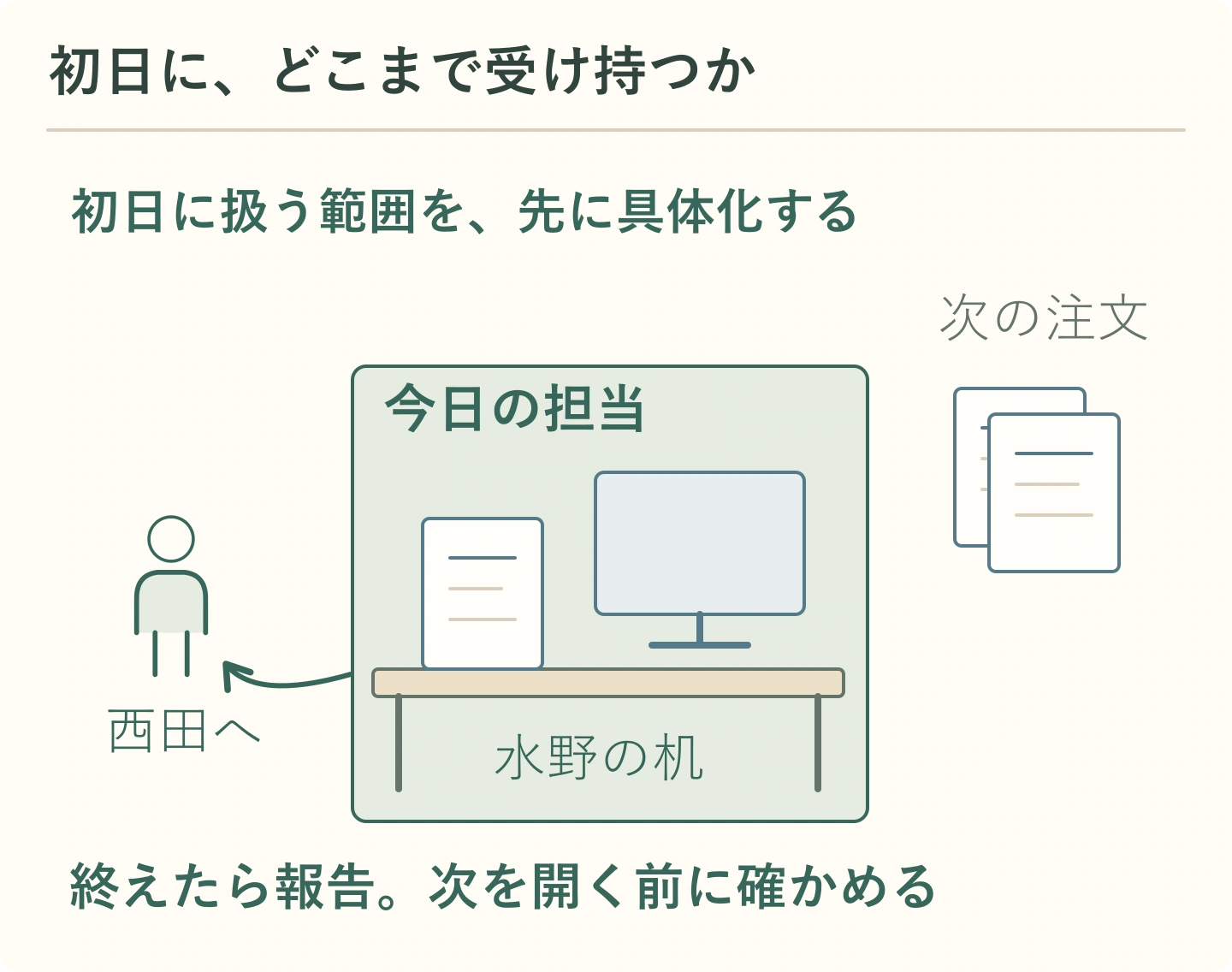水野の初日の机に今日扱う注文の範囲を用意し、次の注文は分ける。予定した仕事を終えたら西田へ報告し、自分で次を追加する前に確認する。