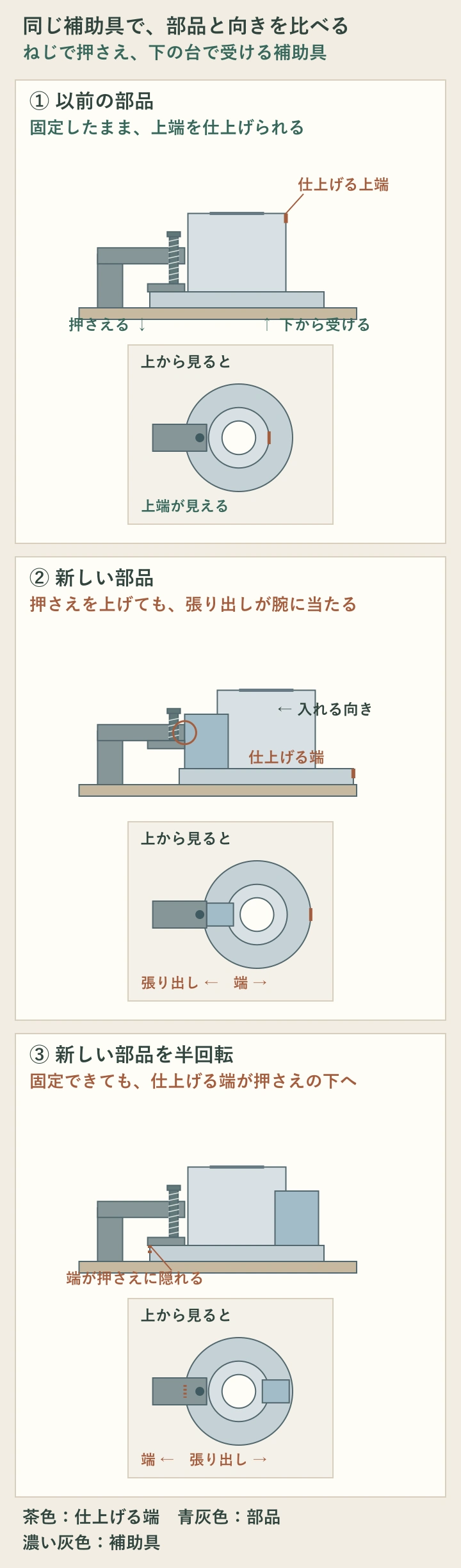 ねじの押さえ板でフランジを押さえ、下の台で受ける補助具の側面図と上面図。旧部品は固定して上端を仕上げられる。新部品は押さえ板を上げても、張り出しが低い固定腕に当たる。半回転すれば固定できるが、茶色で示した同じフランジ端が押さえ板の下へ移る。