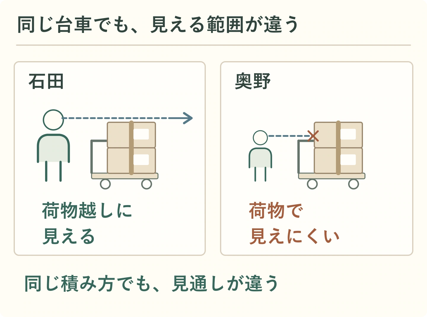 同じ台車と積み方を横から比較する。石田は荷物越しに前を見られるが、奥野には荷物で見通しが遮られる。